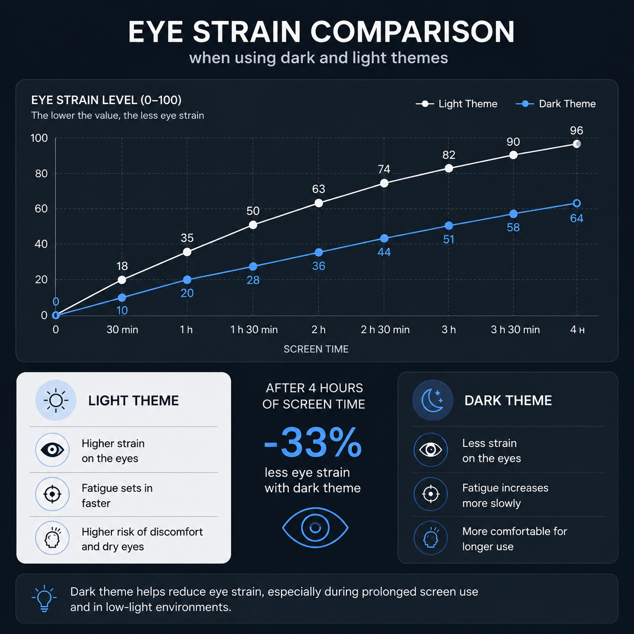 Chart comparing eye strain when using dark and light modes