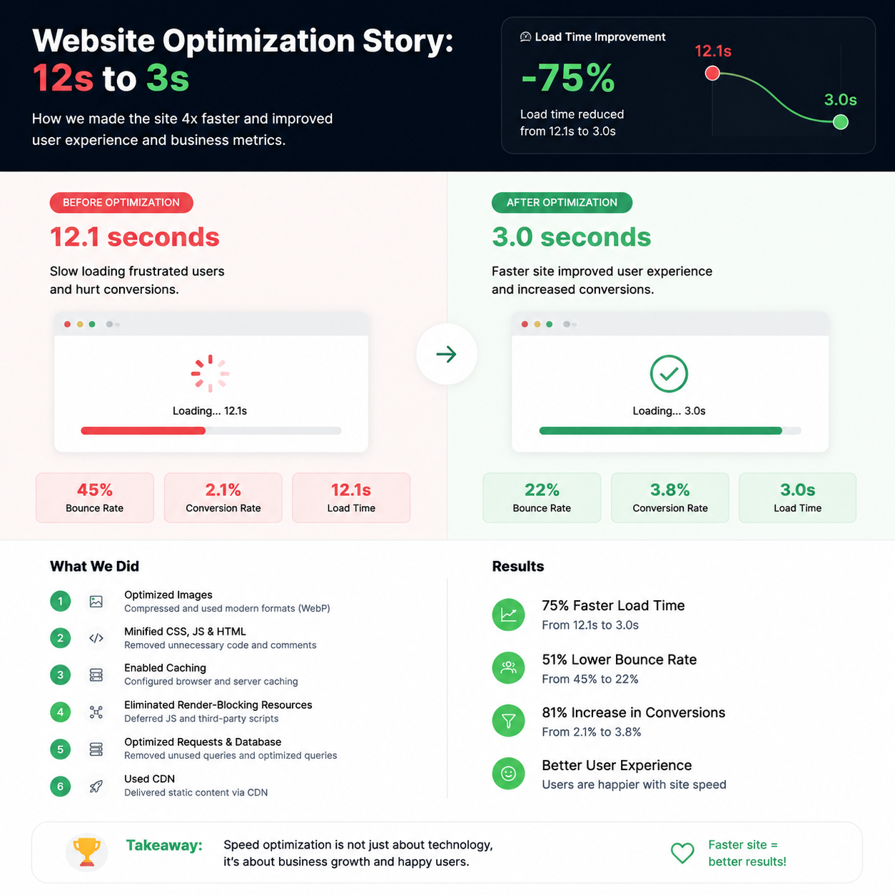 Infographic: website optimization story from 12 to 3 seconds