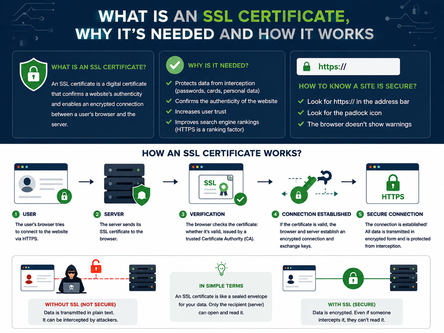 Infographic: what is SSL certificate, why it's needed and how it works