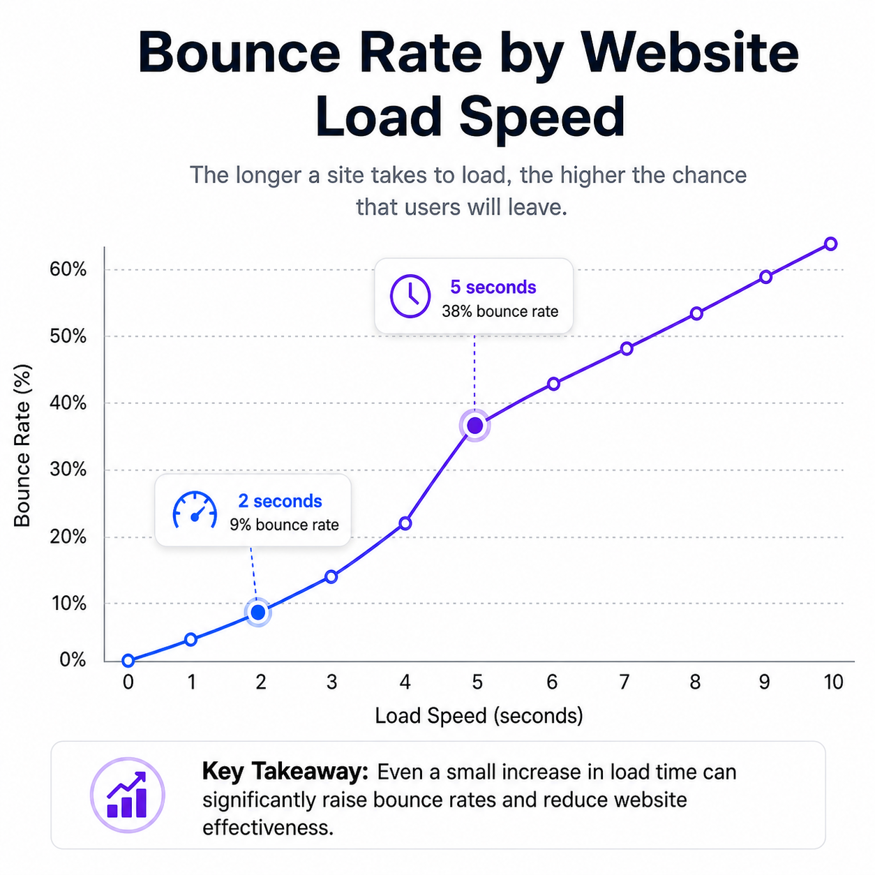 Chart: bounce rate vs website loading speed