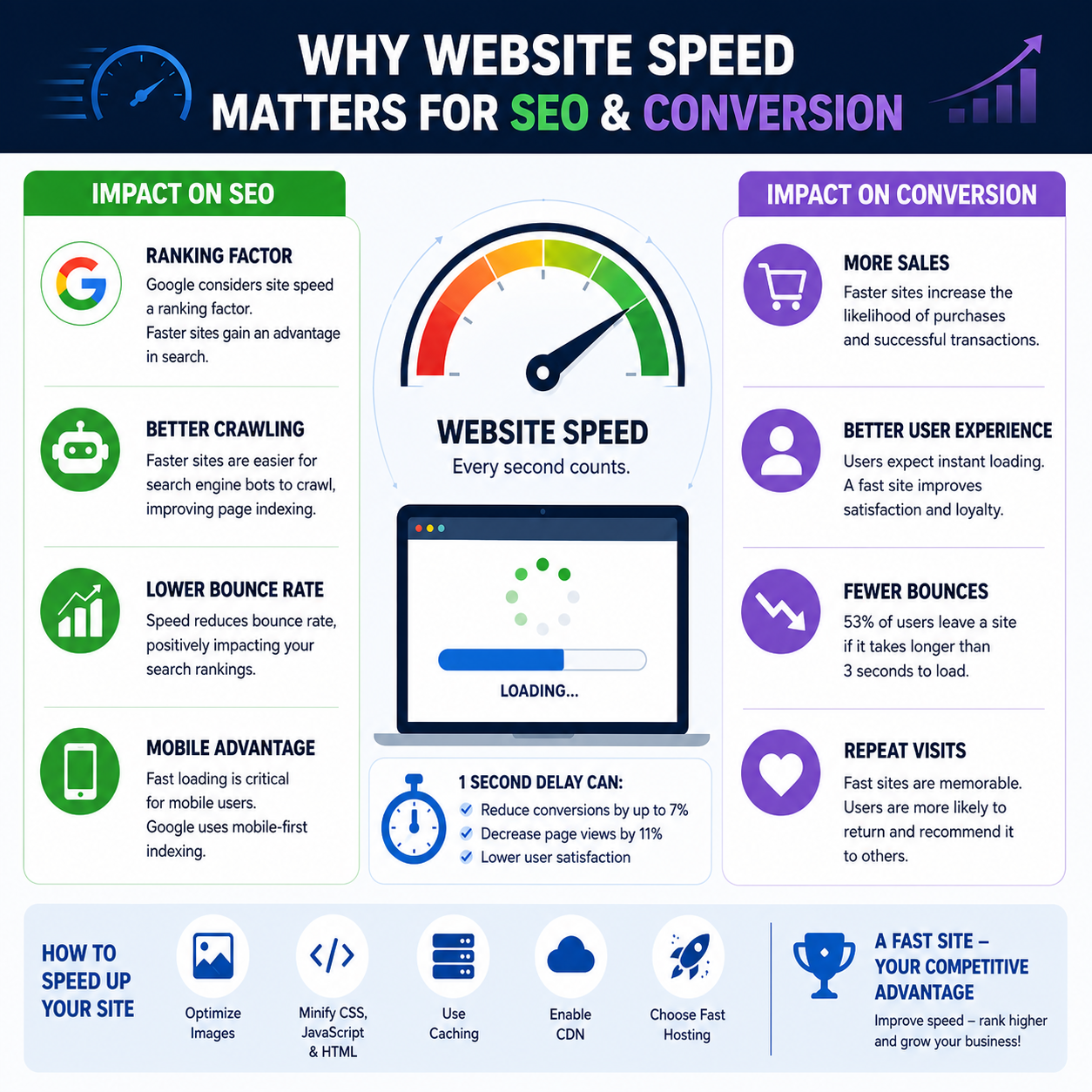 Infographic: why website loading speed matters for SEO and conversion