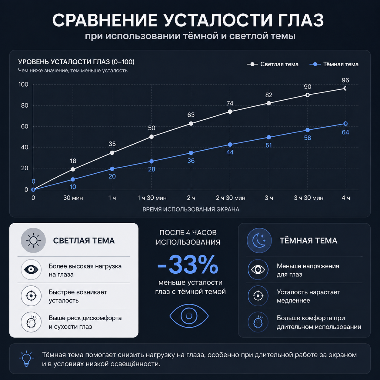 График сравнения усталости глаз при использовании тёмной и светлой темы