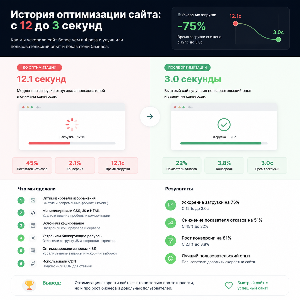 Инфографика: история оптимизации сайта с 12 до 3 секунд
