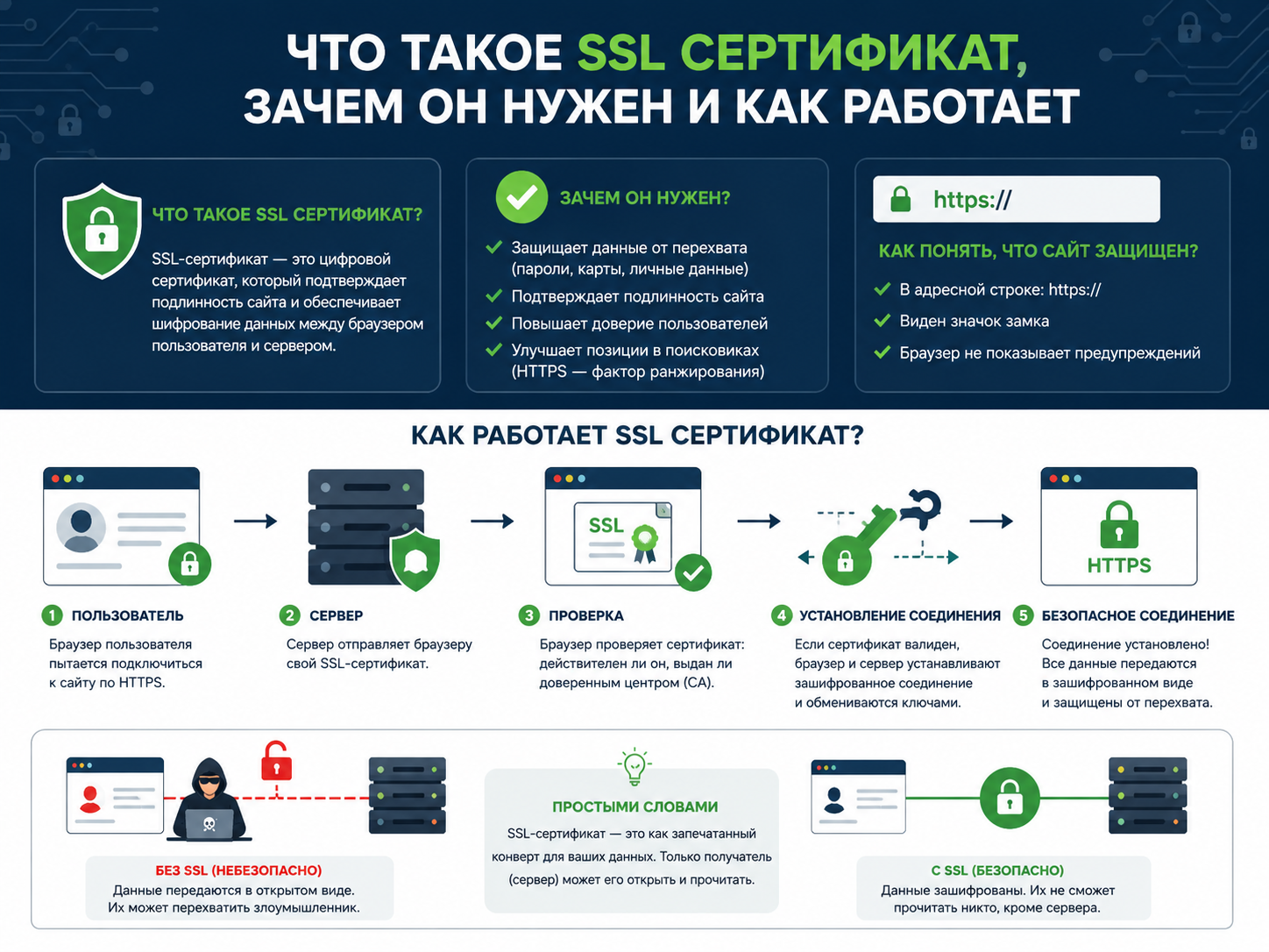 Инфографика: что такое SSL сертификат, зачем он нужен и как работает