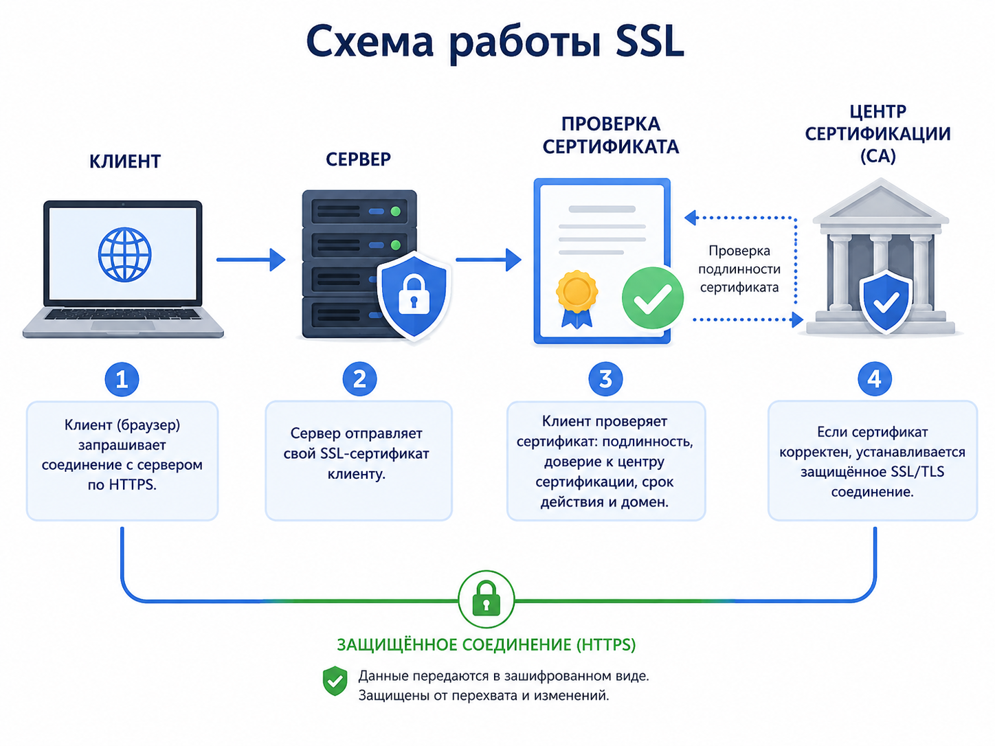 Схема работы SSL: клиент → сервер → проверка сертификата → защищённое соединение