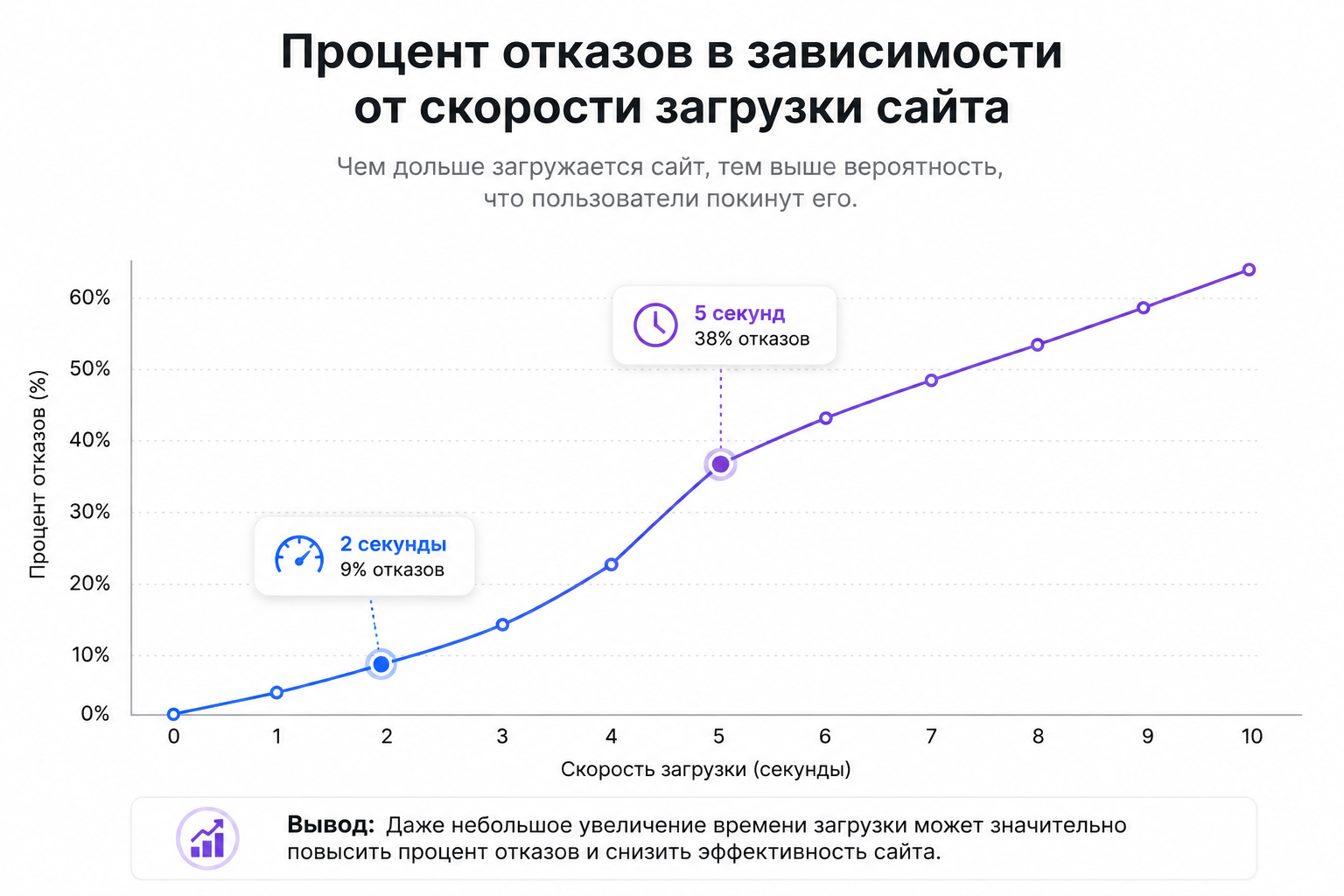 График: процент отказов в зависимости от скорости загрузки сайта