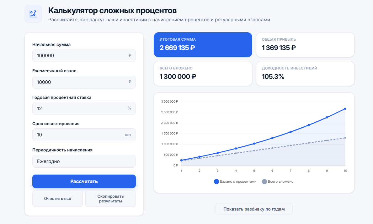 Калькулятор сложных процентов с начальной суммой 100 000 ₽, ежемесячным взносом 10 000 ₽, 12% годовых, 10 лет, с итоговой суммой и графиком роста