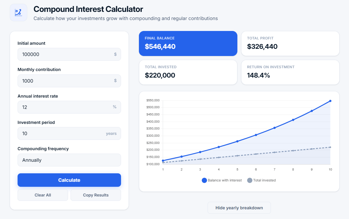 Compound Interest Calculator tool showing initial amount $100,000, monthly contribution $10,000, 12% annual rate, 10 years, with final balance and growth chart